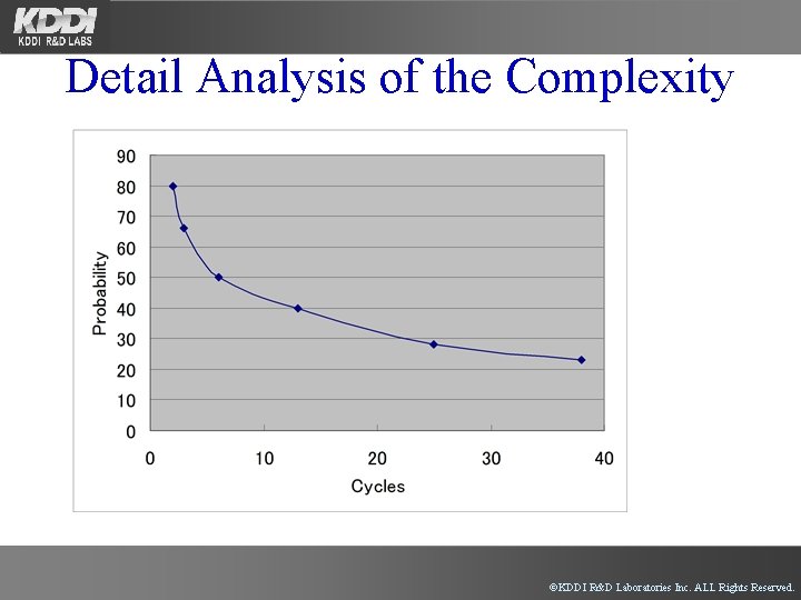 Detail Analysis of the Complexity ©KDDI R&D Laboratories Inc. ALL Rights Reserved. 