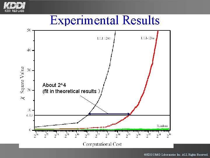 Experimental Results About 2^4 (fit in theoretical results ） ©KDDI R&D Laboratories Inc. ALL