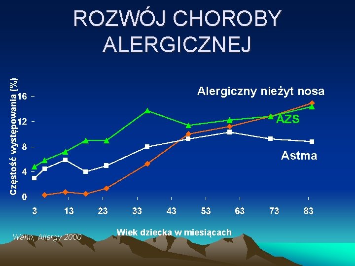 Częstość występowania (%) ROZWÓJ CHOROBY ALERGICZNEJ Wahn, Allergy 2000 Alergiczny nieżyt nosa AZS Astma