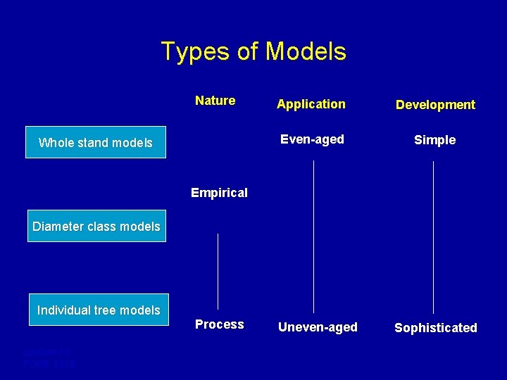 Types of Models Nature Whole stand models Application Development Even-aged Simple Empirical Diameter class