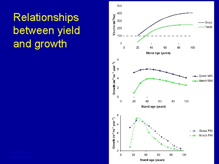 Relationships between yield and growth Lecture 13 FORE 3218 