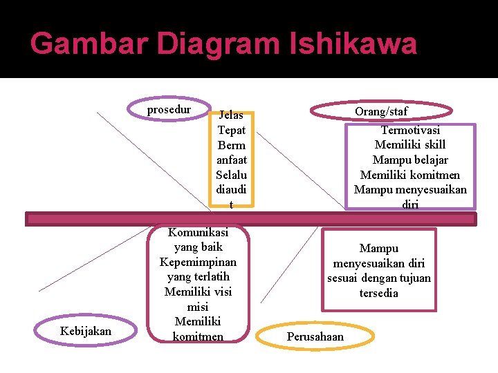 Gambar Diagram Ishikawa prosedur Kebijakan Orang/staf Jelas Tepat Berm anfaat Selalu diaudi t Komunikasi