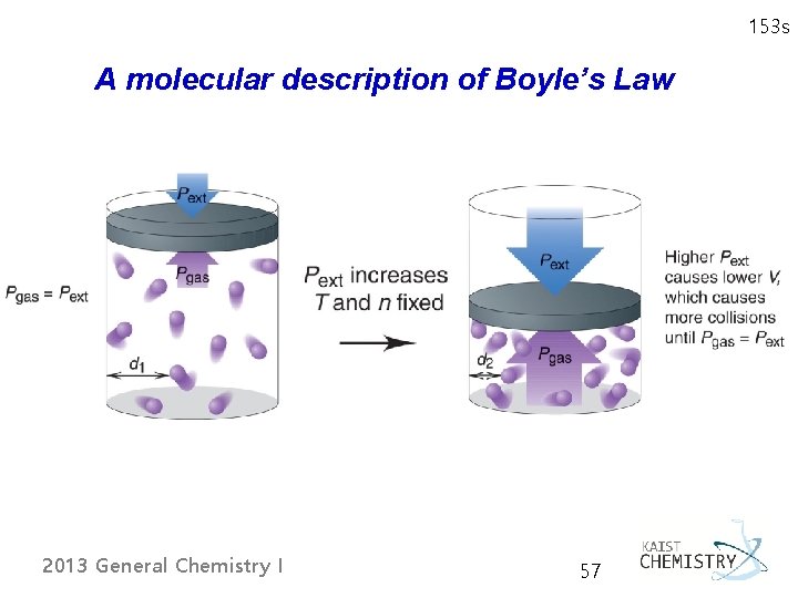 153 s A molecular description of Boyle’s Law 2013 General Chemistry I 57 