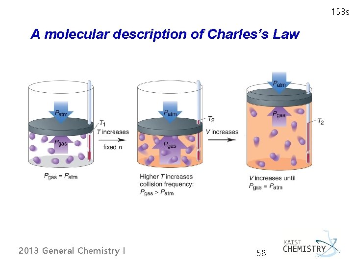 153 s A molecular description of Charles’s Law 2013 General Chemistry I 58 