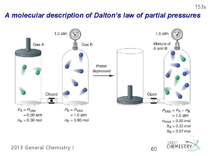 153 s A molecular description of Dalton’s law of partial pressures 2013 General Chemistry