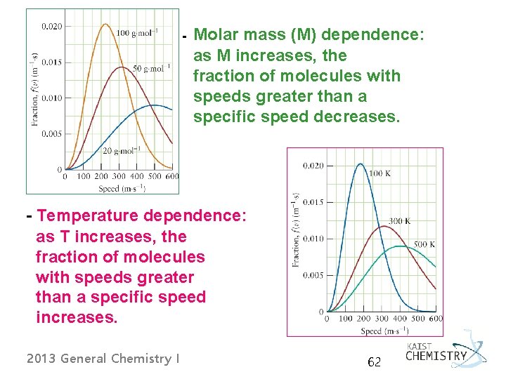 - Molar mass (M) dependence: as M increases, the fraction of molecules with speeds