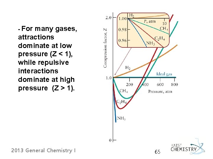 - For many gases, attractions dominate at low pressure (Z < 1), while repulsive