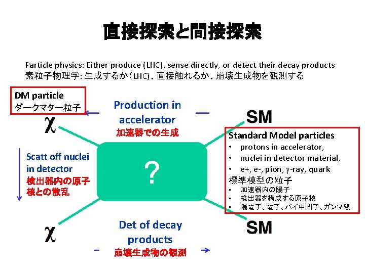 直接探索と間接探索 Particle physics: Either produce (LHC), sense directly, or detect their decay products 素粒子物理学: