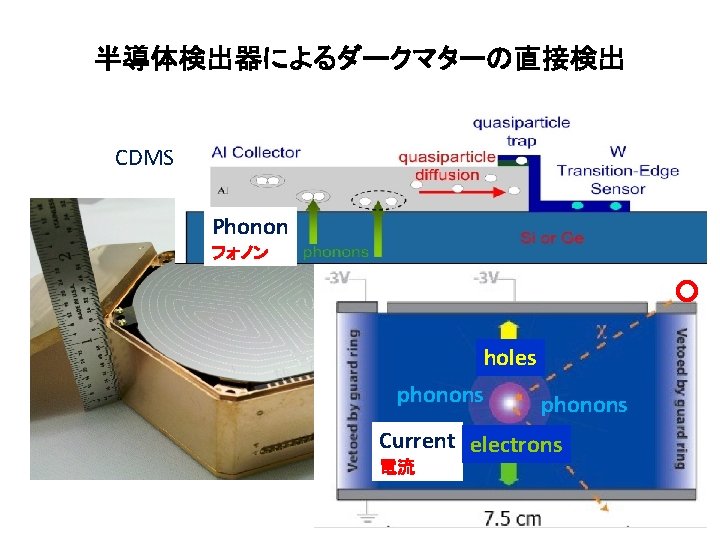 半導体検出器によるダークマターの直接検出 CDMS experiment Phonon フォノン holes phonons Current electrons 電流 