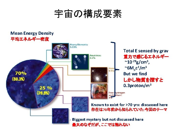 宇宙の構成要素 Mean Energy Density 平均エネルギー密度 Total E sensed by grav 重力で感じるエネルギー ~10 -29 g/cm