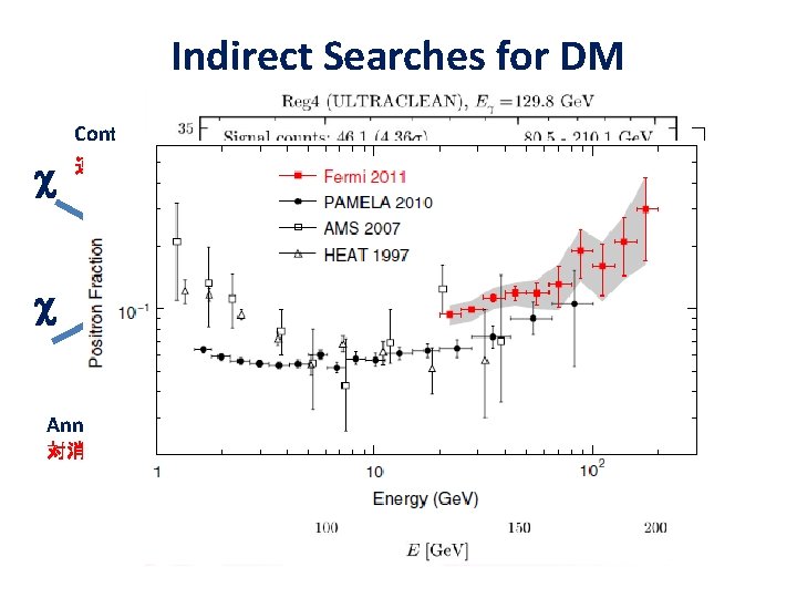 Indirect Searches for DM ダークマター粒子の間接的な探索 Continuum g-ray c 連続スペクトルg 線 W/Z/q c W/Z/q Line