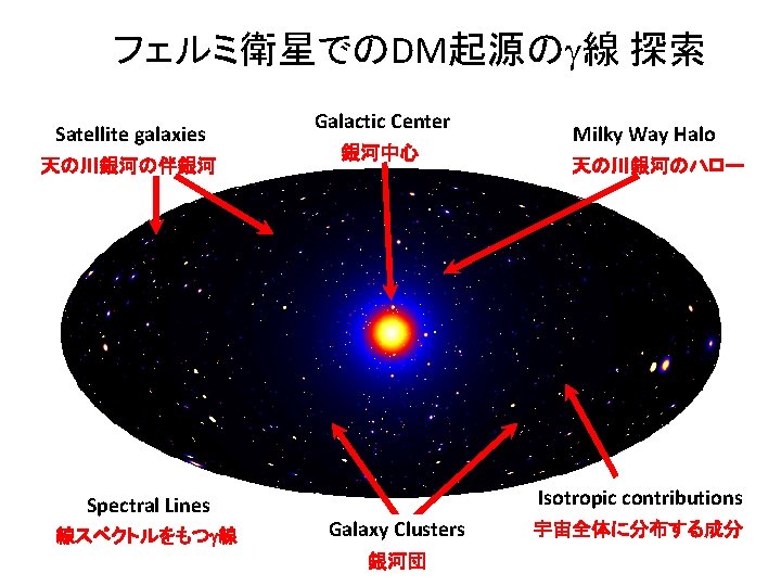 フェルミ衛星でのDM起源のg線 探索 Satellite galaxies 天の川銀河の伴銀河 Spectral Lines 線スペクトルをもつg線 Galactic Center 銀河中心 Milky Way Halo