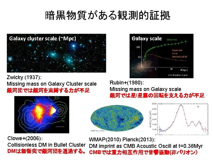 暗黒物質がある観測的証拠 Galaxy cluster scale (~Mpc) Zwicky (1937): Missing mass on Galaxy Cluster scale 銀河団では銀河を束縛する力が不足