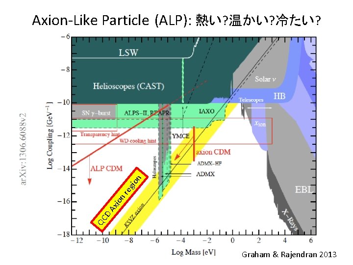 QC D A xio n re gio n Axion-Like Particle (ALP): 熱い? 温かい? 冷たい?