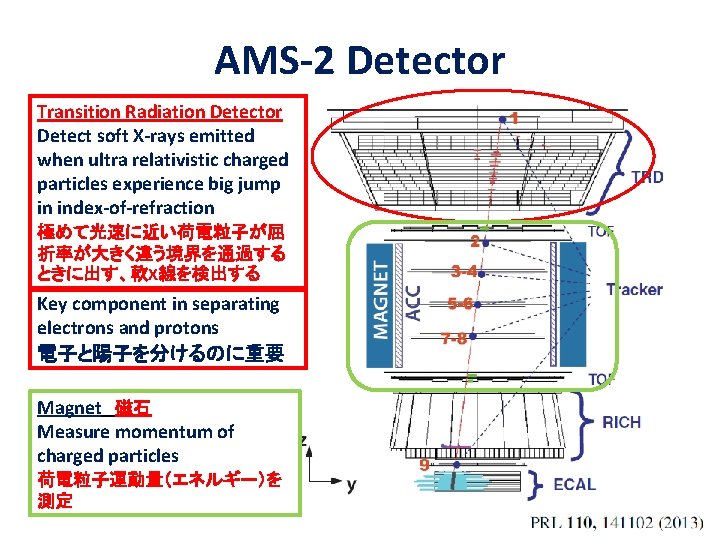 AMS-2 Detector Transition Radiation Detector Detect soft X-rays emitted when ultra relativistic charged particles