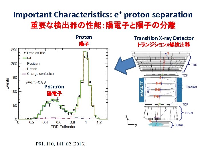 Important Characteristics: e+ proton separation 重要な検出器の性能：陽電子と陽子の分離 Proton 陽子 Positron 陽電子 Transition X-ray Detector トランジションX線検出器