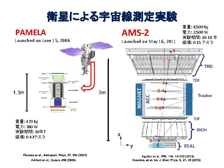 衛星による宇宙線測定実験 PAMELA Launched on June 15, 2006 重量: 470 kg 電力: 360 W 実験期間: