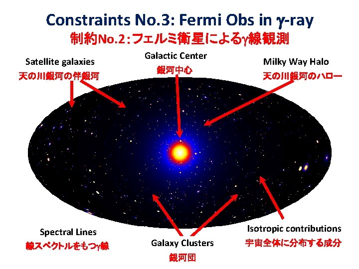 Constraints No. 3: Fermi Obs in g-ray 制約No. 2：フェルミ衛星によるg線観測 Satellite galaxies 天の川銀河の伴銀河 Spectral Lines