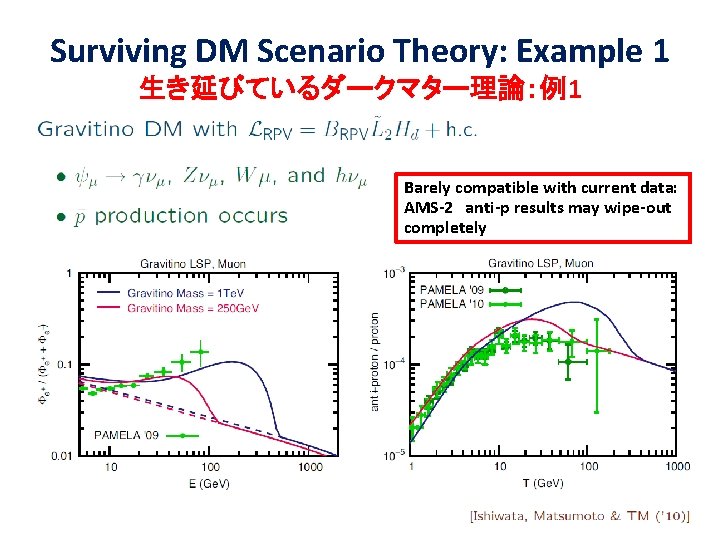 Surviving DM Scenario Theory: Example 1 生き延びているダークマター理論：例1 Barely compatible with current data: AMS-2　anti-p results