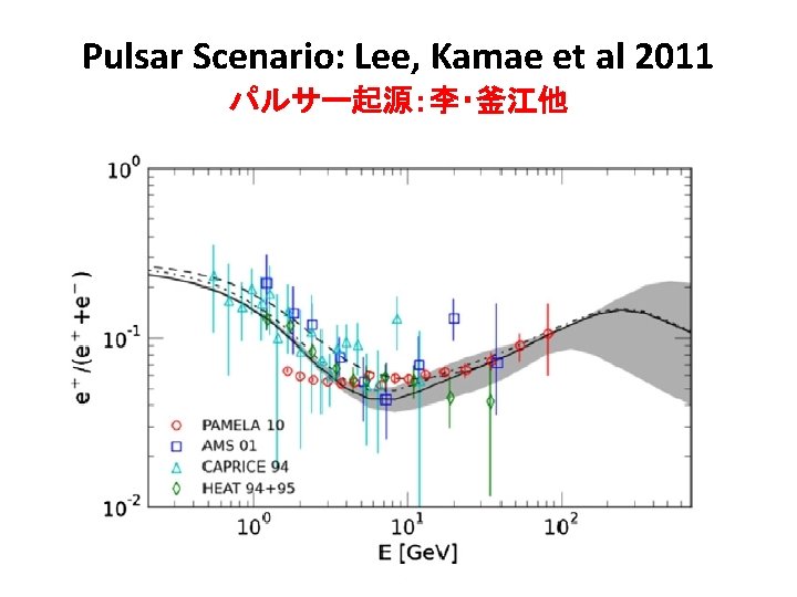 Pulsar Scenario: Lee, Kamae et al 2011 パルサー起源：李・釜江他 Consider the evolution of pulsar wind