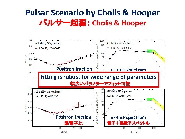 Pulsar Scenario by Cholis & Hooper パルサー起源： Cholis & Hooper Positron fraction e- +