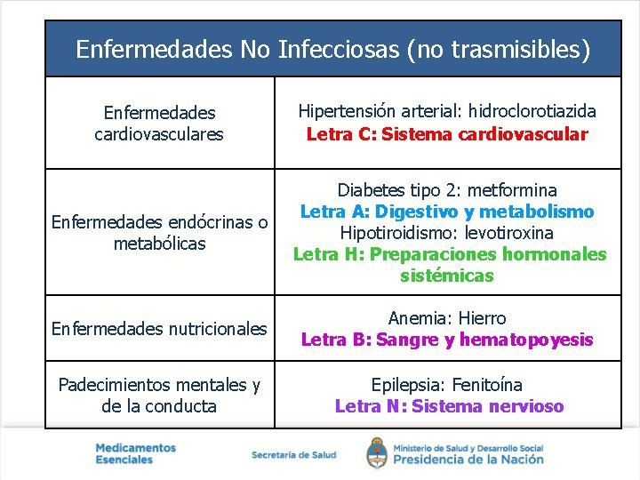 Enfermedades No Infecciosas (no trasmisibles) Enfermedades cardiovasculares Hipertensión arterial: hidroclorotiazida Letra C: Sistema cardiovascular