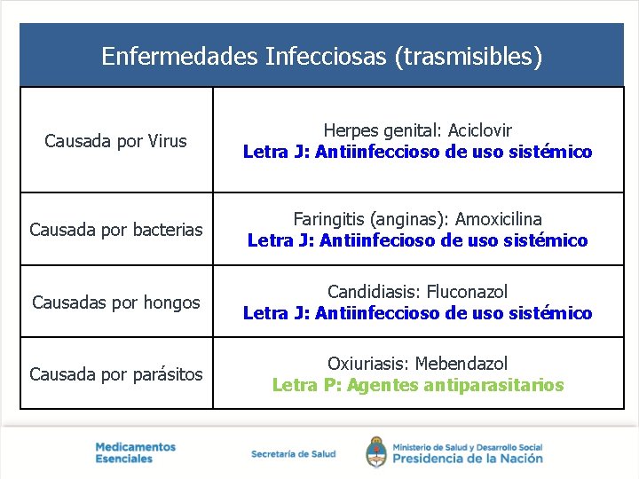 Enfermedades Infecciosas (trasmisibles) Causada por Virus Herpes genital: Aciclovir Letra J: Antiinfeccioso de uso