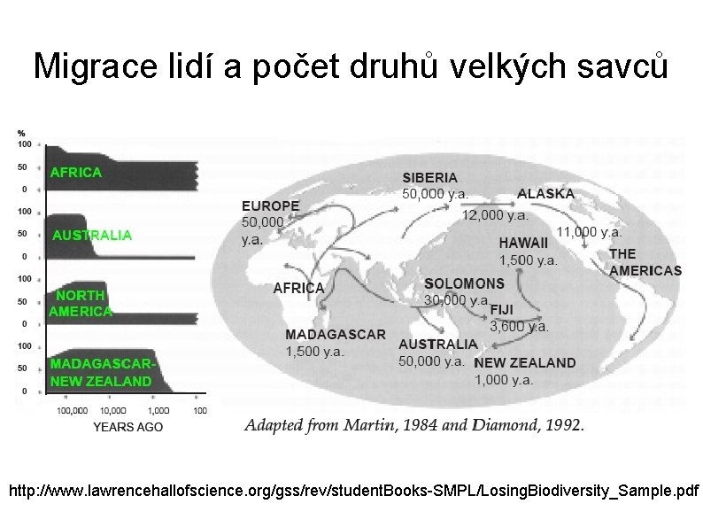 Migrace lidí a počet druhů velkých savců http: //www. lawrencehallofscience. org/gss/rev/student. Books-SMPL/Losing. Biodiversity_Sample. pdf