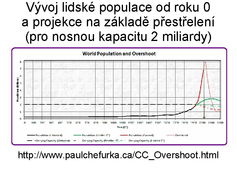 Vývoj lidské populace od roku 0 a projekce na základě přestřelení (pro nosnou kapacitu