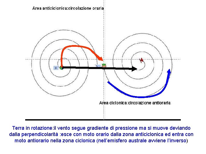 Terra in rotazione: il vento segue gradiente di pressione ma si muove deviando dalla