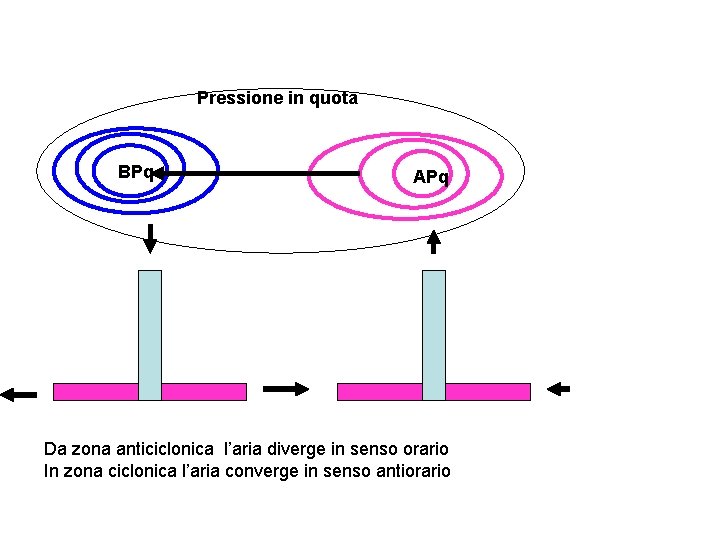 Pressione in quota BPq APq Da zona anticiclonica l’aria diverge in senso orario In