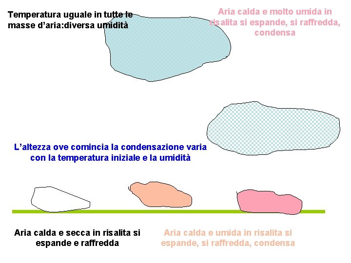 Aria calda e molto umida in risalita si espande, si raffredda, condensa Temperatura uguale