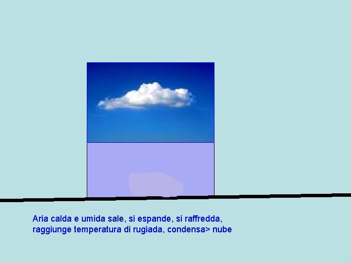 Aria calda e umida sale, si espande, si raffredda, raggiunge temperatura di rugiada, condensa>