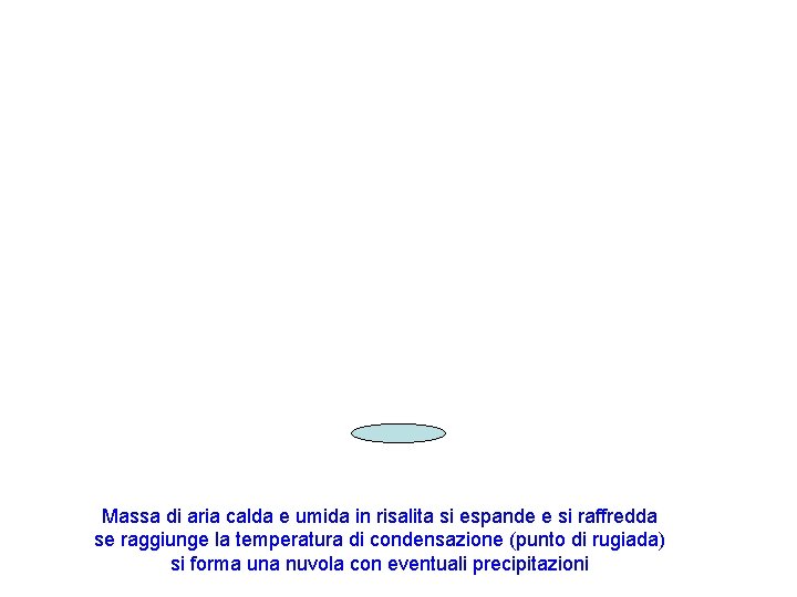 Massa di aria calda e umida in risalita si espande e si raffredda se