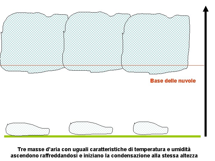 Base delle nuvole Tre masse d’aria con uguali caratteristiche di temperatura e umidità ascendono