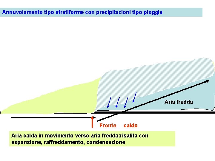 Annuvolamento tipo stratiforme con precipitazioni tipo pioggia Aria fredda Fronte caldo Aria calda in