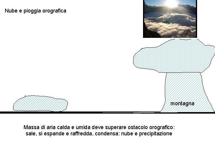 Nube e pioggia orografica montagna Massa di aria calda e umida deve superare ostacolo