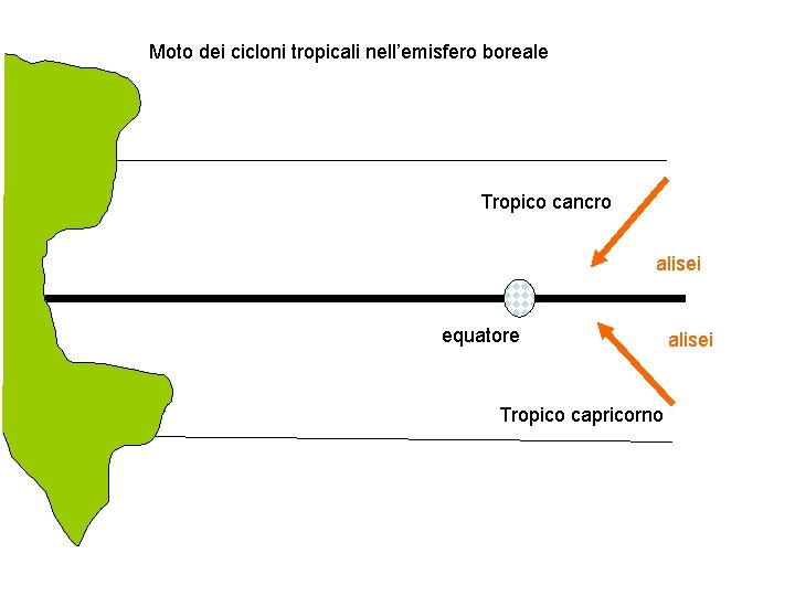 Moto dei cicloni tropicali nell’emisfero boreale Tropico cancro alisei equatore Tropico capricorno alisei 
