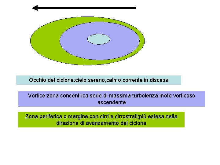 Occhio del ciclone: cielo sereno, calmo, corrente in discesa Vortice: zona concentrica sede di