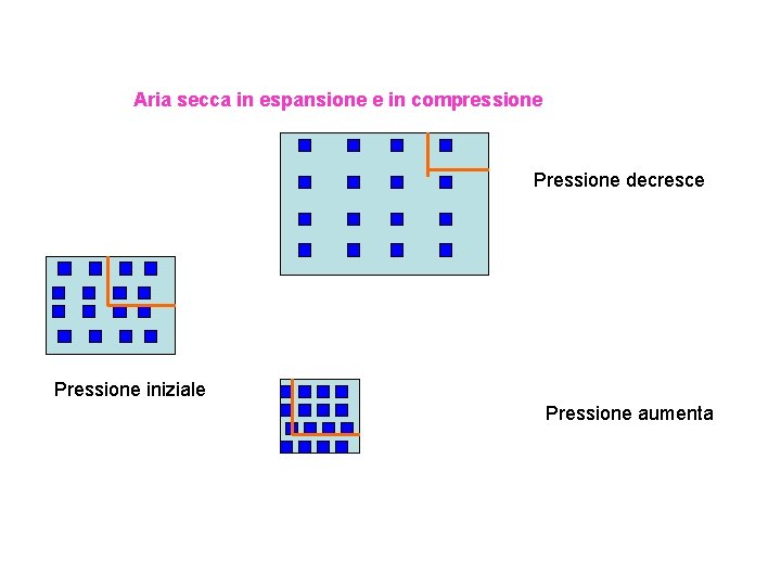 Aria secca in espansione e in compressione Pressione decresce Pressione iniziale Pressione aumenta 