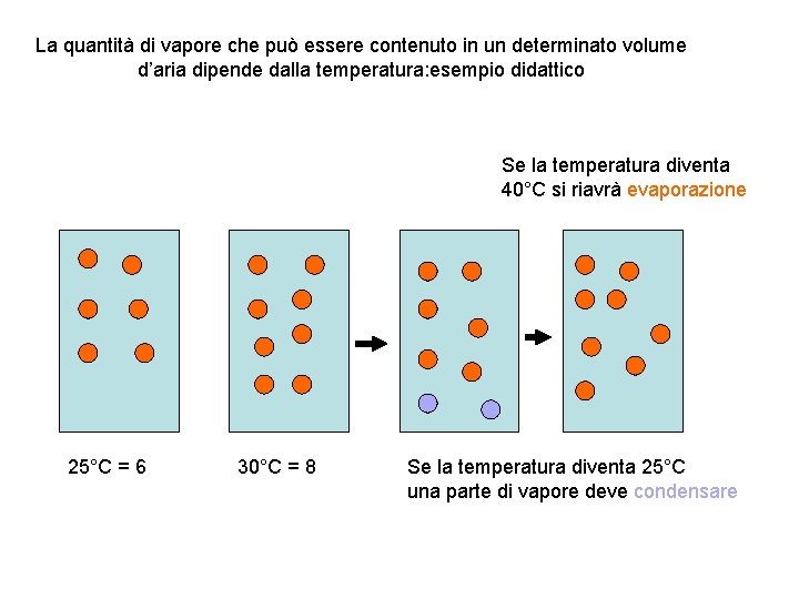 La quantità di vapore che può essere contenuto in un determinato volume d’aria dipende
