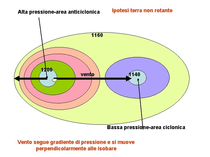 Alta pressione-area anticiclonica Ipotesi terra non rotante 1160 1200 vento 1140 Bassa pressione-area ciclonica