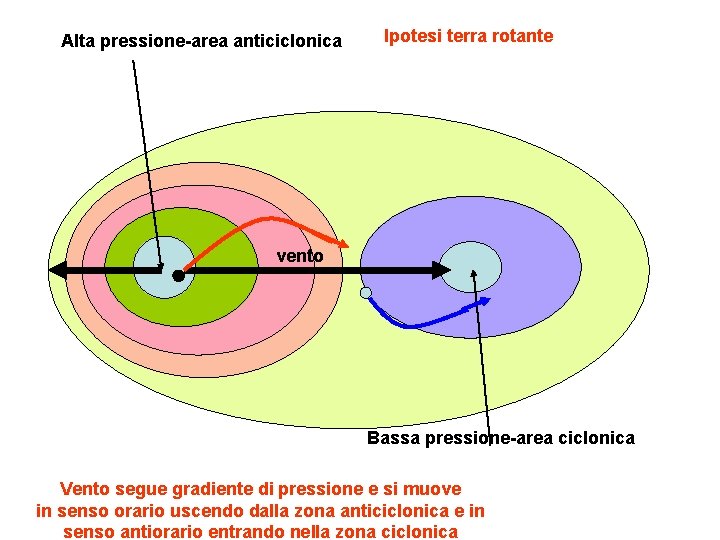 Alta pressione-area anticiclonica Ipotesi terra rotante vento Bassa pressione-area ciclonica Vento segue gradiente di