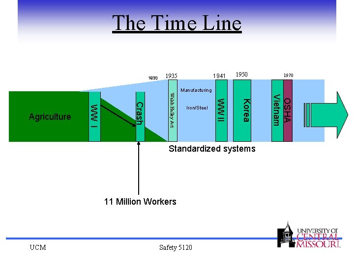 The Time Line 1930 1950 11 Million Workers Safety 5120 OSHA Vietnam Korea Iron/Steel