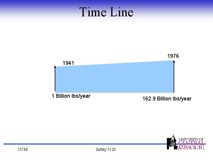Time Line 1976 1941 1 Billion lbs/year UCM 162. 9 Billion lbs/year Safety 5120