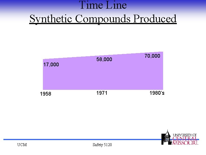 Time Line Synthetic Compounds Produced 17, 000 1958 UCM 58, 000 1971 Safety 5120