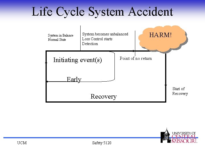 Life Cycle System Accident System in Balance Normal State System becomes unbalanced Loss Control