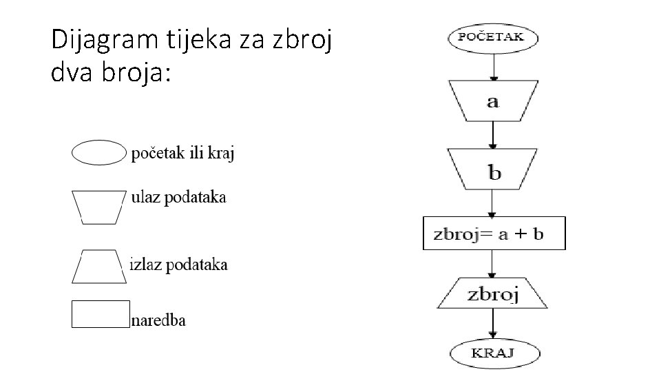 Dijagram tijeka za zbroj dva broja: 