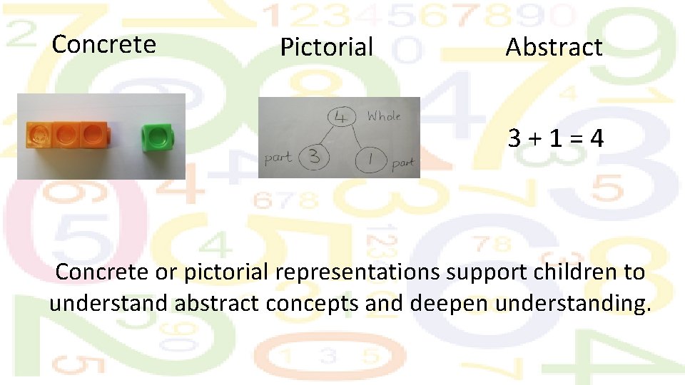 Concrete Pictorial Abstract 3 + 1 = 4 Concrete or pictorial representations support children