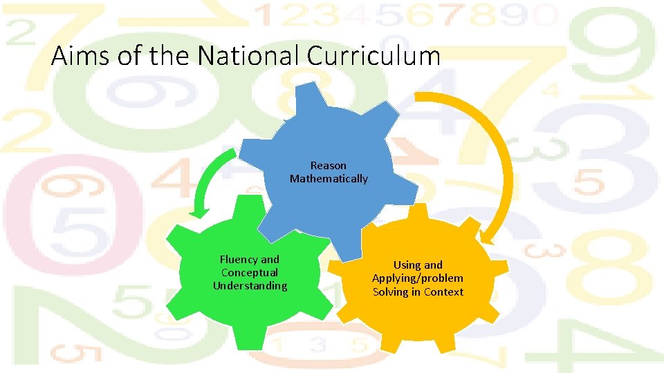 Aims of the National Curriculum Reason Mathematically Fluency and Conceptual Understanding Using and Applying/problem